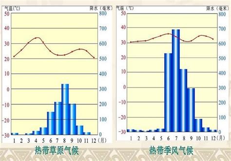 熱帶季風氣候圖|第二章 氣候(一) 氣候概說